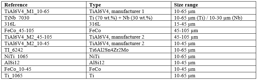Table 1. Description of the powders used in this study.